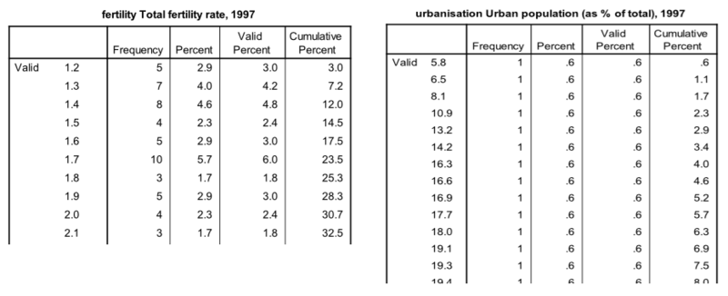 Fichier:Madi Relation entre le taux d’urbanisation et le taux de fertilité 3.png