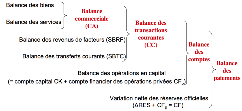 Fichier:Économie internationale balance des paiements décomposition 1.png