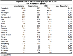 Importation et exportation par pays en 2000.png