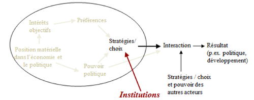 Influence des institutions sur les stratégies et les interactions.png