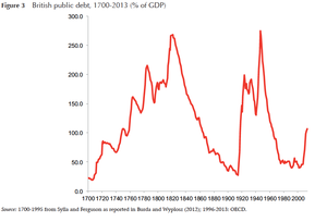 British public desbt, 1700 - 2013 (% of GDP).png