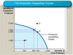 Intromico production possibilities frontier 1.png