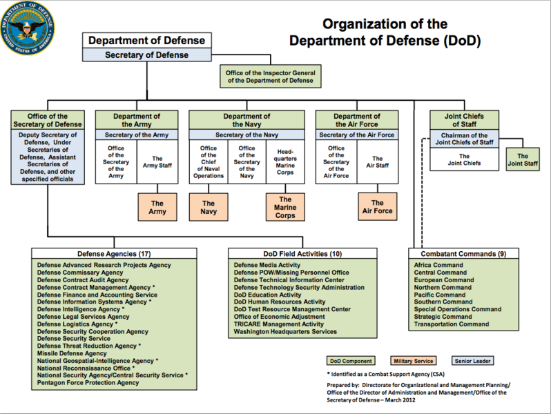 Fichier:DoD Organization March 2012.png
