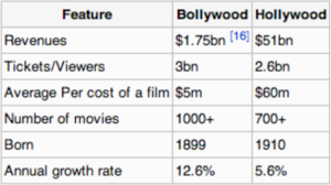Profit hollywood vs bollywood.png