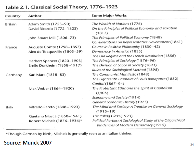 Fichier:Classical social theory.png