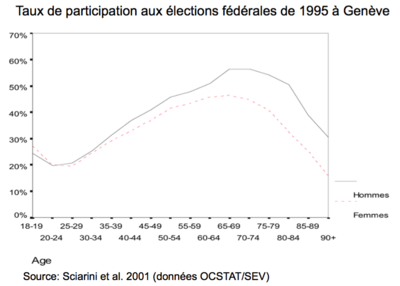 Sciarini 2015 taux de participation aux élections fédérales de 1995 à Genève.png