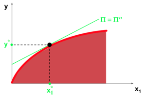 Microéconomie maximisation du profit fonction courbe iso 3.png
