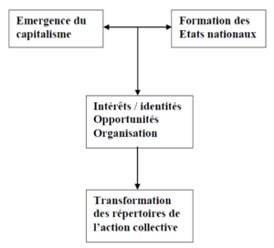 Comportement politique relation entre changements structurels et action collective 1.png