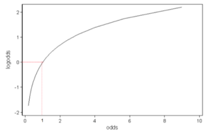 Madi Lien entre odds ratio (Exp(B)) et log odds ratio (B) 1.png