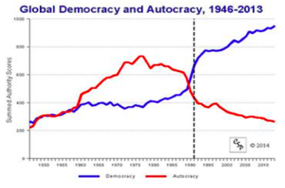 Lavenex intro SP global autocracy and democracy 1946 to 2013.png