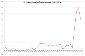 U.S. Merchandise Trade Balance, 1881 - 1914.png