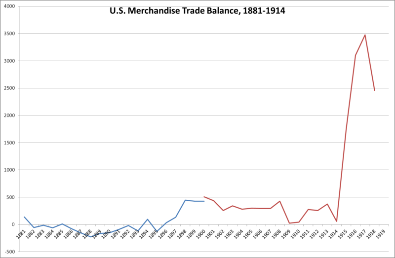 Fichier:U.S. Merchandise Trade Balance, 1881 - 1914.png