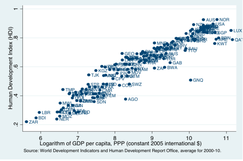 Fichier:PIB par tête et indice de développement humain (IDH).png