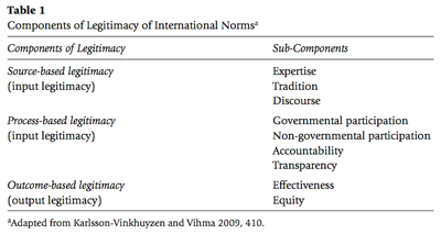 Componants of legitimacy of international norms.png