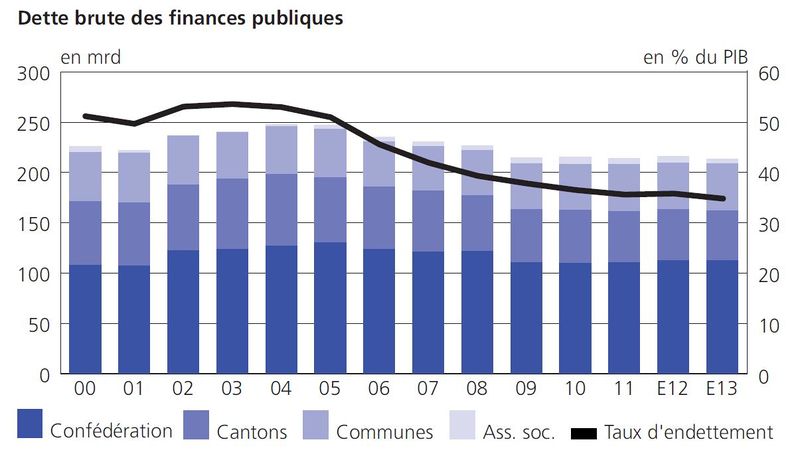 Fichier:Dette brute des finances publiques suisse 2000 - 2013.jpg