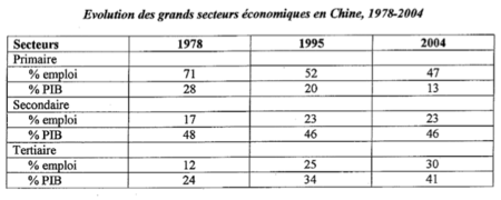 Évolution des grands secteurs économique en chine 1978 2004.png