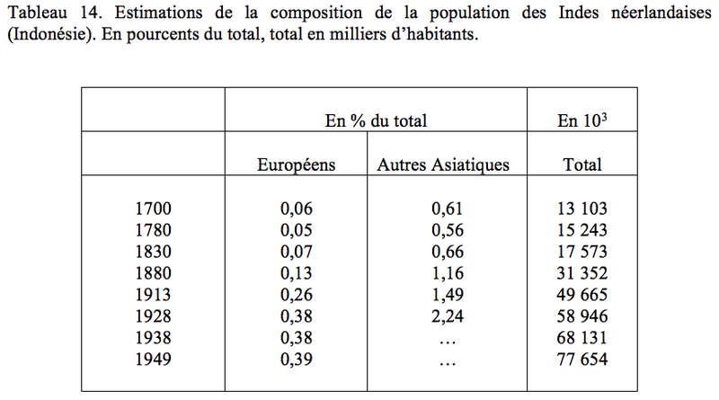 Fichier:Tableau 14. Estimations de la composition de la population des Indes néerlandaises (Indonésie). En pourcents du total, total en milliers d’habitants.png