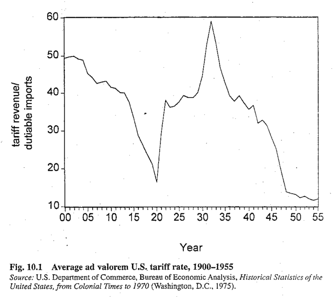 Fichier:Droits de douane moyens aux Etats-Unis 1900-1955, en pourcentage de la valeur.png