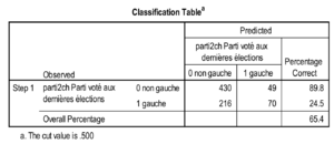 Madi 2014 régression logistique binomiale tableau de classification 1.png