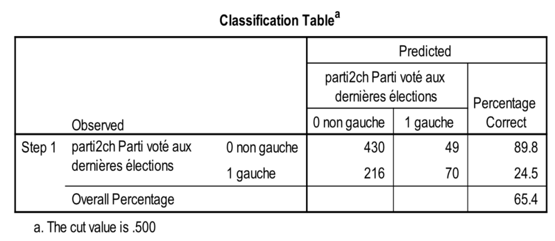 Fichier:Madi 2014 régression logistique binomiale tableau de classification 1.png