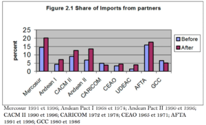 Économie internationale accords de commerce préférentiel méthodes Extrapol 1.png