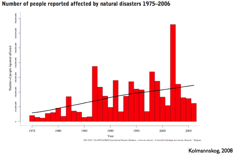 Fichier:Number of people reported affected by natural disaster 1975 - 2006.png