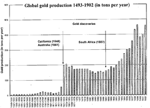 Global gold production 1493 - 1902 (in tons per year)2.png