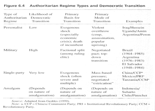 Authoritarian regimes.png