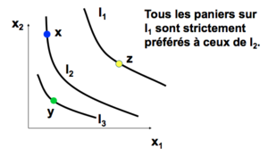 Microéconomie préférences courbes d'indifférence 3.png