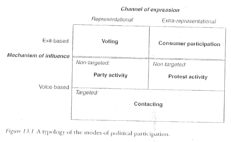Fichier:Comportement politique formes de participation politique Teorell Torcal Montero 1.png