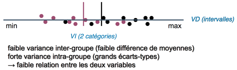 Fichier:Madi 2014 Illustration graphique variance inter et intra groupes 2.png