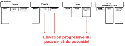 Elevation progressive du pouvoir et du potentiel.png