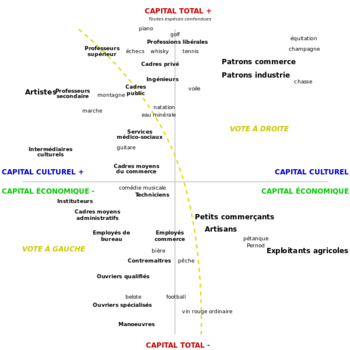 Espace social de Bourdieu.svg.png