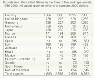 Export of us in the form of film and tapes rantals 1986 - 2000.png