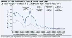The evoluton of trade and tariffs since 1890.png