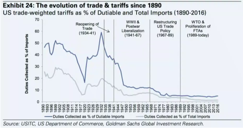 Fichier:The evoluton of trade and tariffs since 1890.png