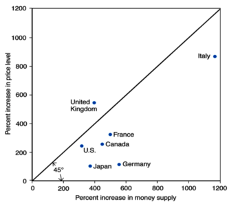 Économie internationale proportionnalité entre croissance monétaire et croissance des prix 1.png
