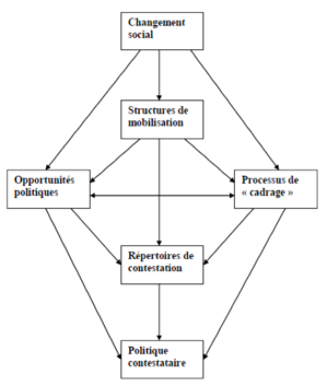 Comportement politique modèle de synthèse de la politique contestataire 1.png