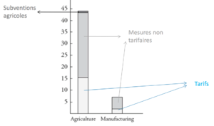 Économie internationale protection moyenne de l’ OCDE en agriculture et manufacture 1.png