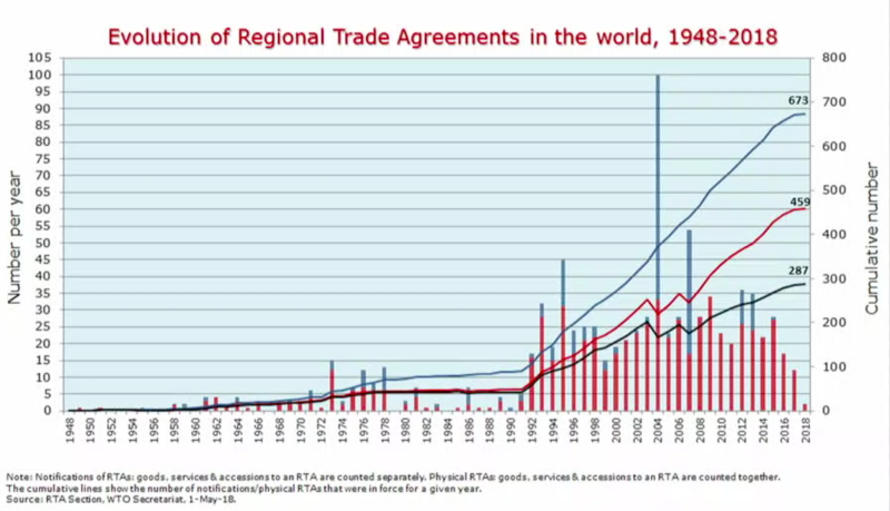 Fichier:Evolution of trade agreements in the world 1948-2008.png