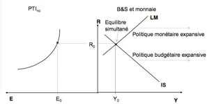 Économie internationale IS-LM avec changes flottants équilibre 1.png