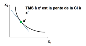 Microéconomie préférences taux marginal de substitution 1.png